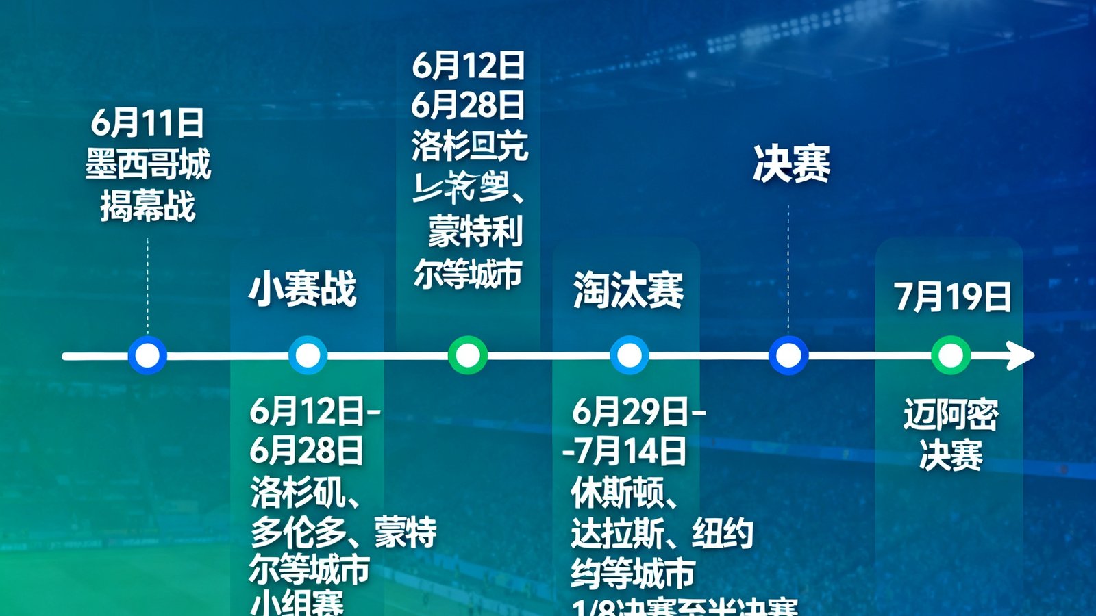 2026年美加墨世界杯关键赛程时间轴，从六月揭幕战到七月决赛，展示重要日期和比赛城市